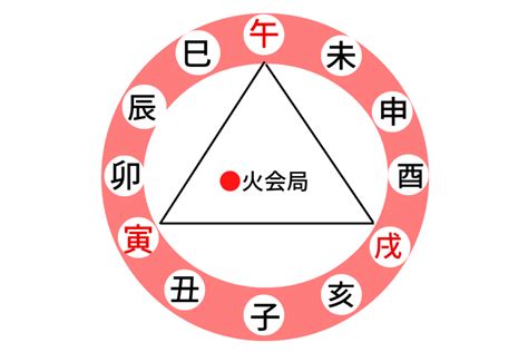 三合方位|四柱推命の三合・方合